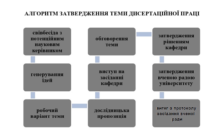 АЛГОРИТМ ЗАТВЕРДЖЕННЯ ТЕМИ ДИСЕРТАЦІЙНОЇ ПРАЦІ