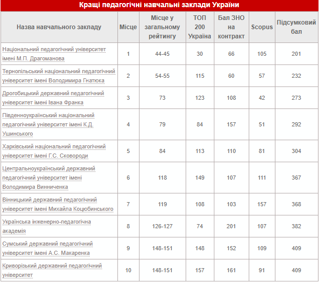 ТОП 10ВИШІВ 1